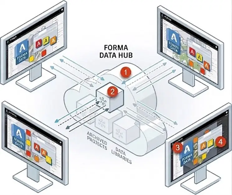 HƯỚNG DẪN TẠO HUB ĐỂ TỔ CHỨC VÀ QUẢN LÝ CÁC DỰ ÁN CỦA BẠN TRÊN FORMA
